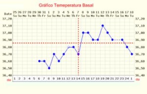 grafico temperatura basal anotaçao de temperatura