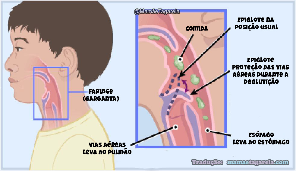 caminho no ar na garganta e da comida mamae tagarela